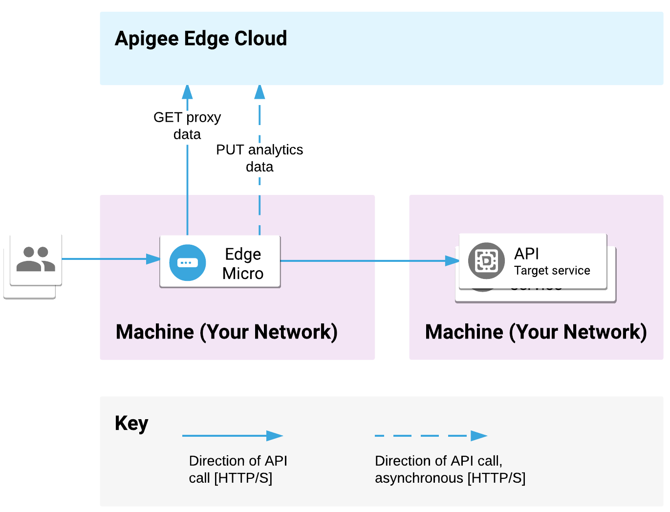 Edge Microgateway viene disegnato su una macchina e i servizi di backend vengono disegnato in un&#39;altra posizione. Le richieste API vengono elaborate dal microgateway
             e inviate ai target di backend. Il microgateway comunica i dati di proxy e analisi con Apigee Edge Cloud.