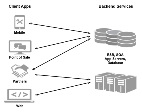Verschiedene Arten von Anwendungen wie mobile Apps, Point-of-Sale-Apps, Partner- und Web-Apps stellen eine Verbindung zu Backend-Diensten wie ESB, SOA, Anwendungsservern und Datenbanken her.